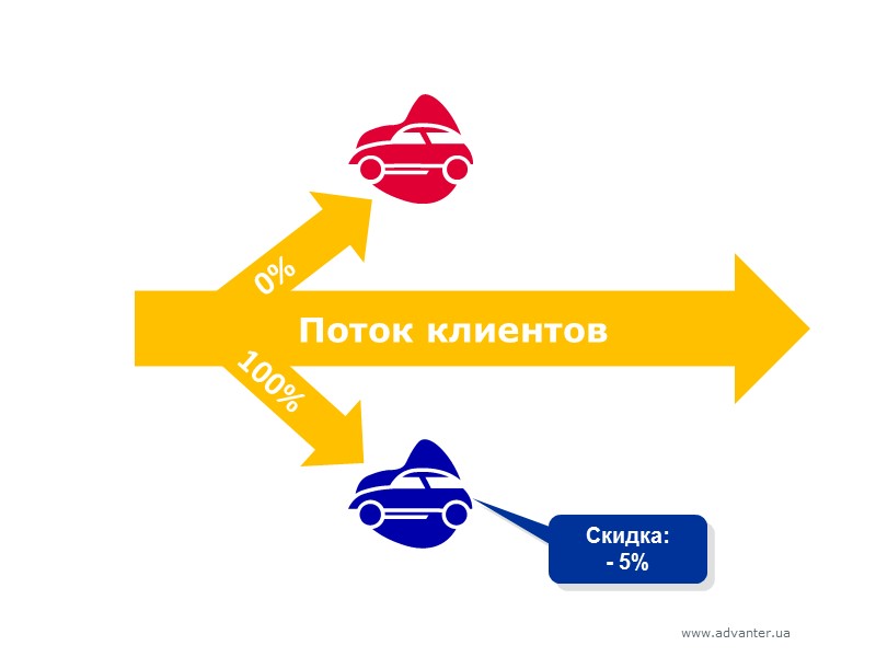 Поток клиентов 0% 100% Скидка: - 5%